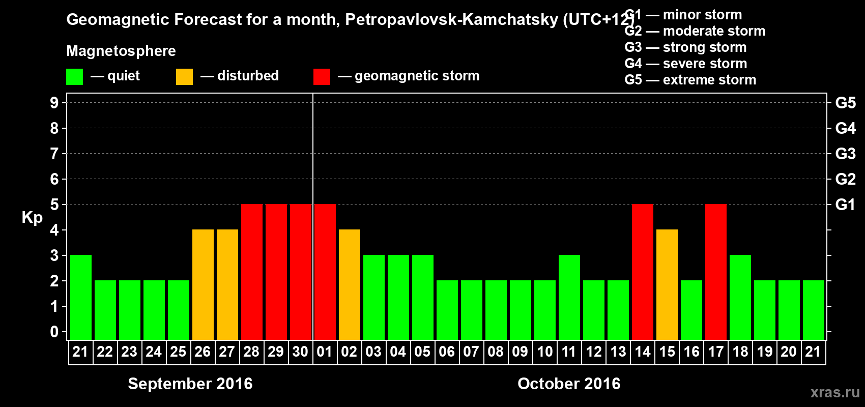 Forecast of the daily maximal value of geomagnetic index Kp for <b>1 month</b> (31 days) <b>from Sep 21, 2016 to Oct 21, 2016</b>
