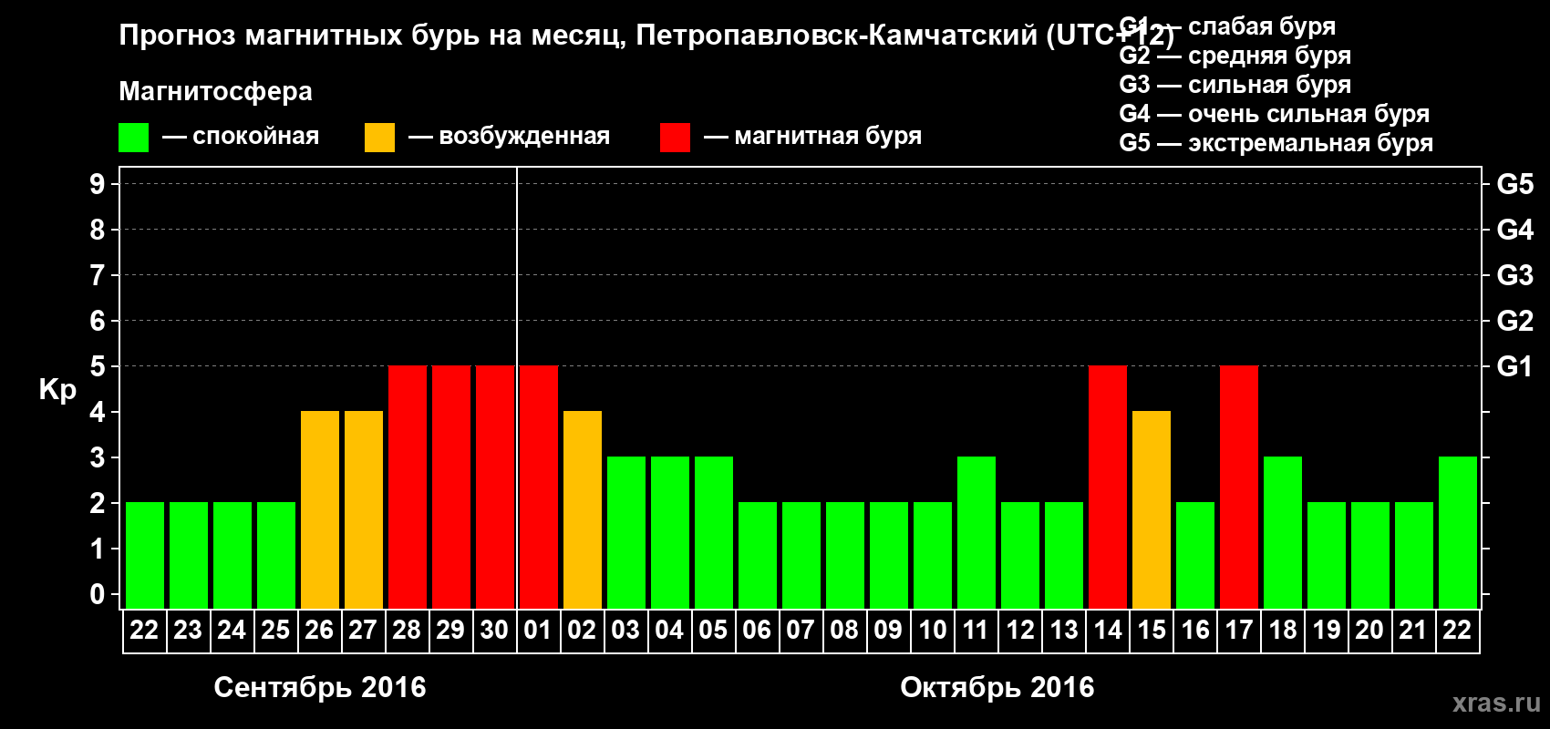Прогноз максимального суточного геомагнитного индекса Kp на <b>1 месяц</b> (31 день) <b>с 22 сентября по 22 октября 2016 г</b>