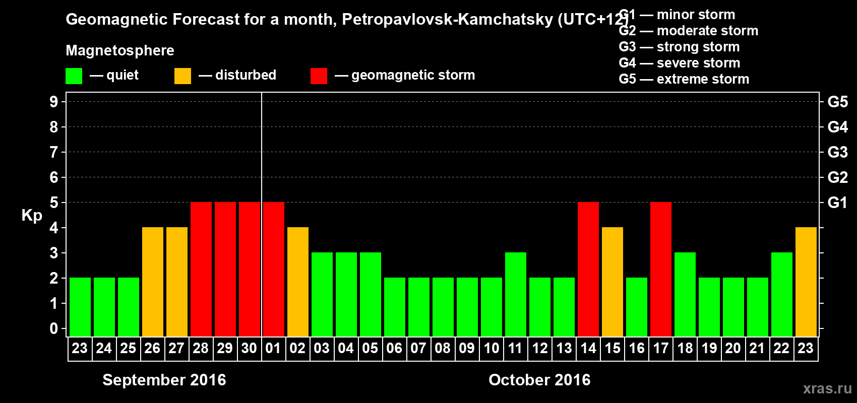 Forecast of the daily maximal value of geomagnetic index Kp for <b>1 month</b> (31 days) <b>from Sep 23, 2016 to Oct 23, 2016</b>