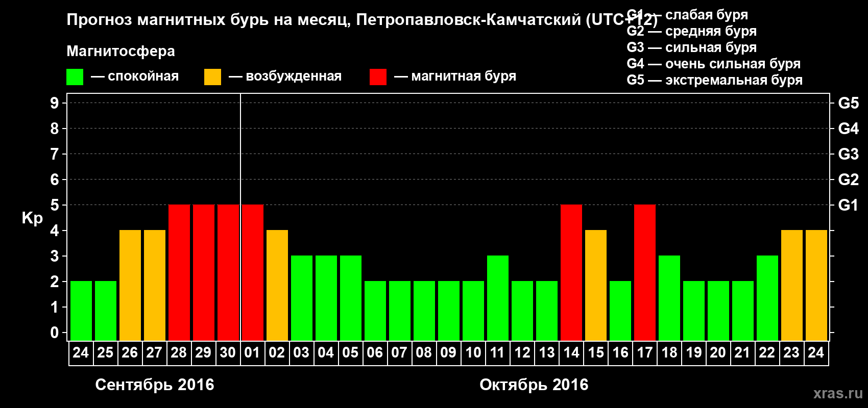 Прогноз максимального суточного геомагнитного индекса Kp на <b>1 месяц</b> (31 день) <b>с 24 сентября по 24 октября 2016 г</b>