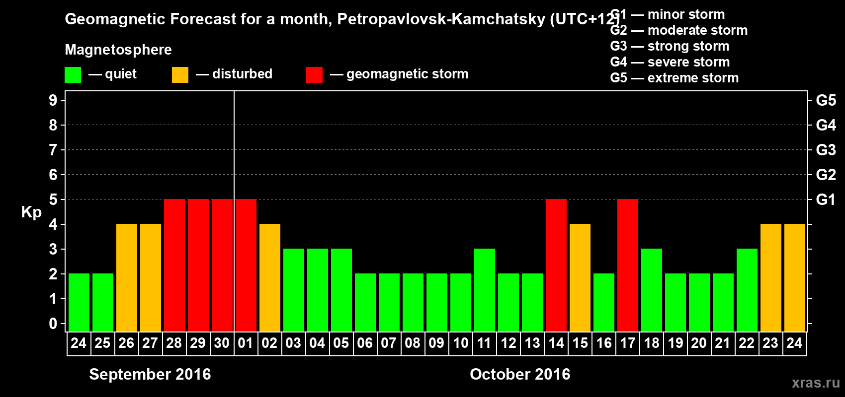 Forecast of the daily maximal value of geomagnetic index Kp for <b>1 month</b> (31 days) <b>from Sep 24, 2016 to Oct 24, 2016</b>