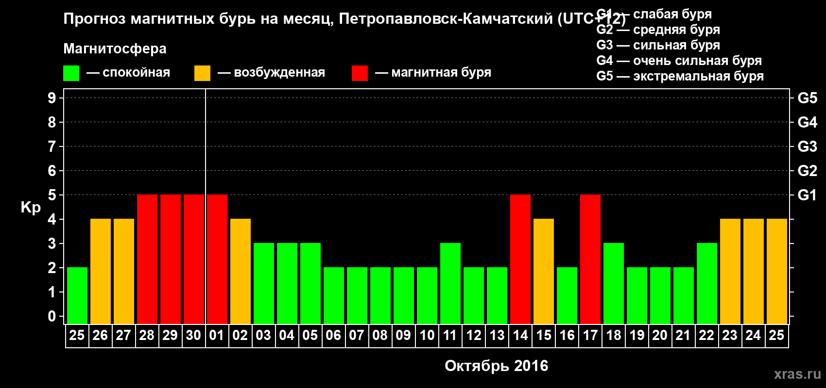Прогноз максимального суточного геомагнитного индекса Kp на <b>1 месяц</b> (31 день) <b>с 25 сентября по 25 октября 2016 г</b>
