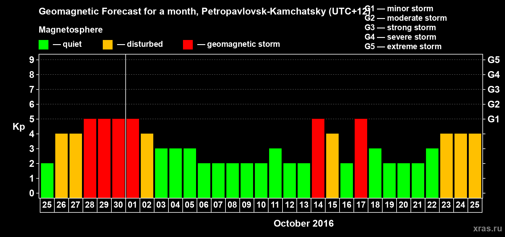 Forecast of the daily maximal value of geomagnetic index Kp for <b>1 month</b> (31 days) <b>from Sep 25, 2016 to Oct 25, 2016</b>