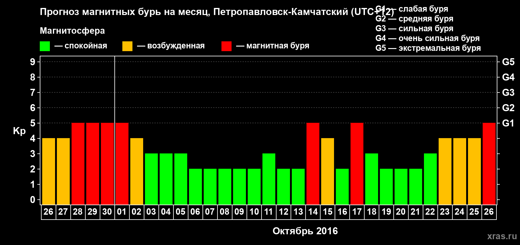 Прогноз максимального суточного геомагнитного индекса Kp на <b>1 месяц</b> (31 день) <b>с 26 сентября по 26 октября 2016 г</b>
