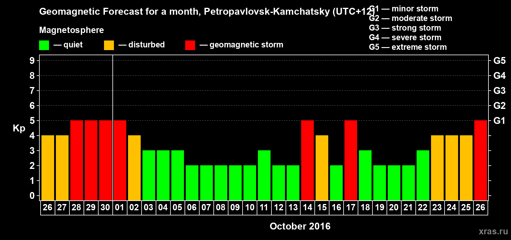 Forecast of the daily maximal value of geomagnetic index Kp for <b>1 month</b> (31 days) <b>from Sep 26, 2016 to Oct 26, 2016</b>