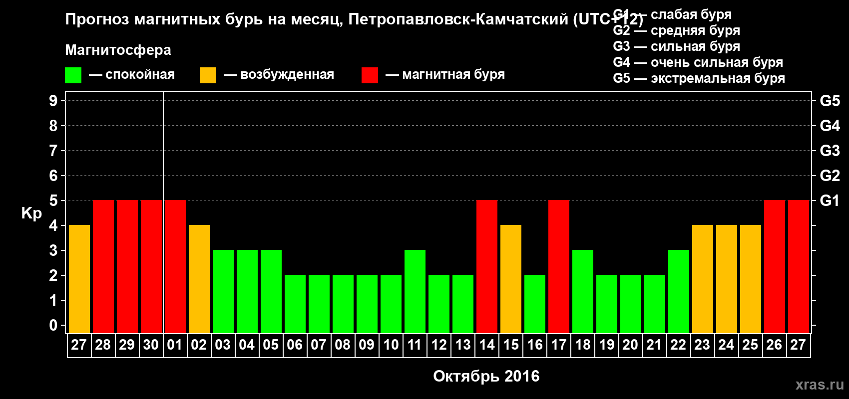 Прогноз максимального суточного геомагнитного индекса Kp на <b>1 месяц</b> (31 день) <b>с 27 сентября по 27 октября 2016 г</b>