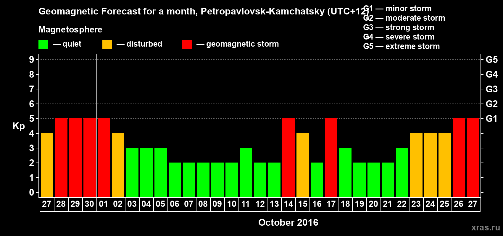 Forecast of the daily maximal value of geomagnetic index Kp for <b>1 month</b> (31 days) <b>from Sep 27, 2016 to Oct 27, 2016</b>