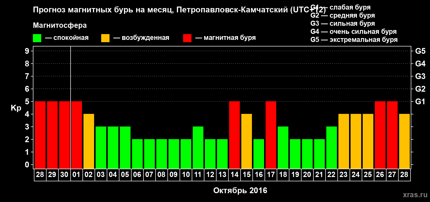 Прогноз максимального суточного геомагнитного индекса Kp на <b>1 месяц</b> (31 день) <b>с 28 сентября по 28 октября 2016 г</b>