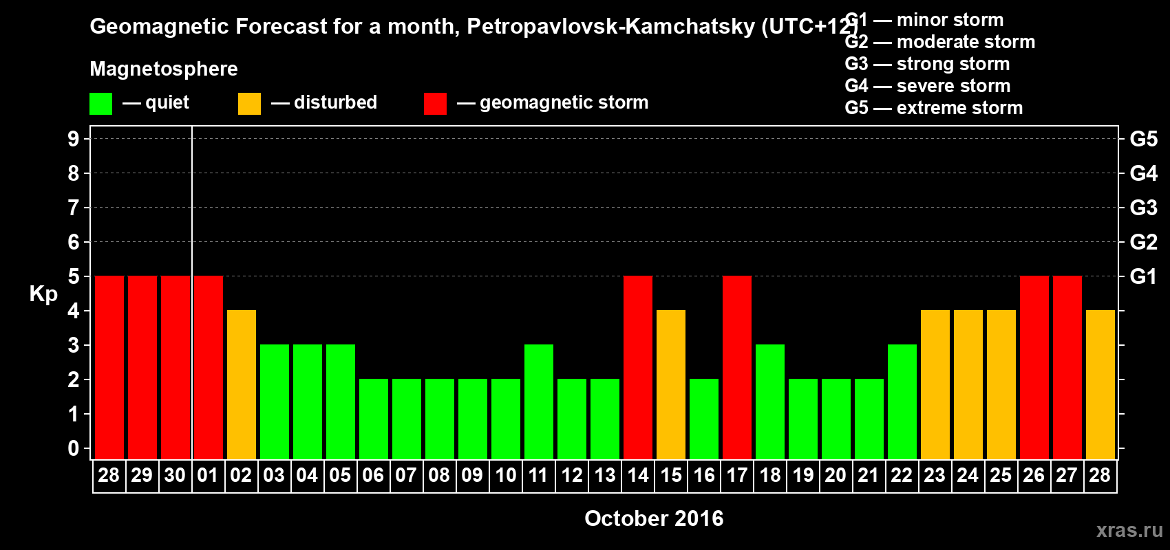Forecast of the daily maximal value of geomagnetic index Kp for <b>1 month</b> (31 days) <b>from Sep 28, 2016 to Oct 28, 2016</b>
