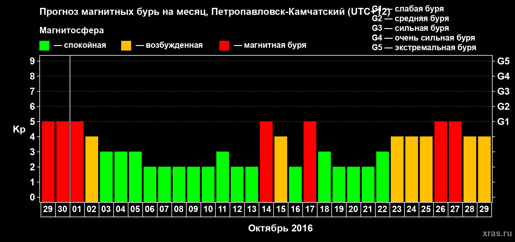 Прогноз максимального суточного геомагнитного индекса Kp на <b>1 месяц</b> (31 день) <b>с 29 сентября по 29 октября 2016 г</b>