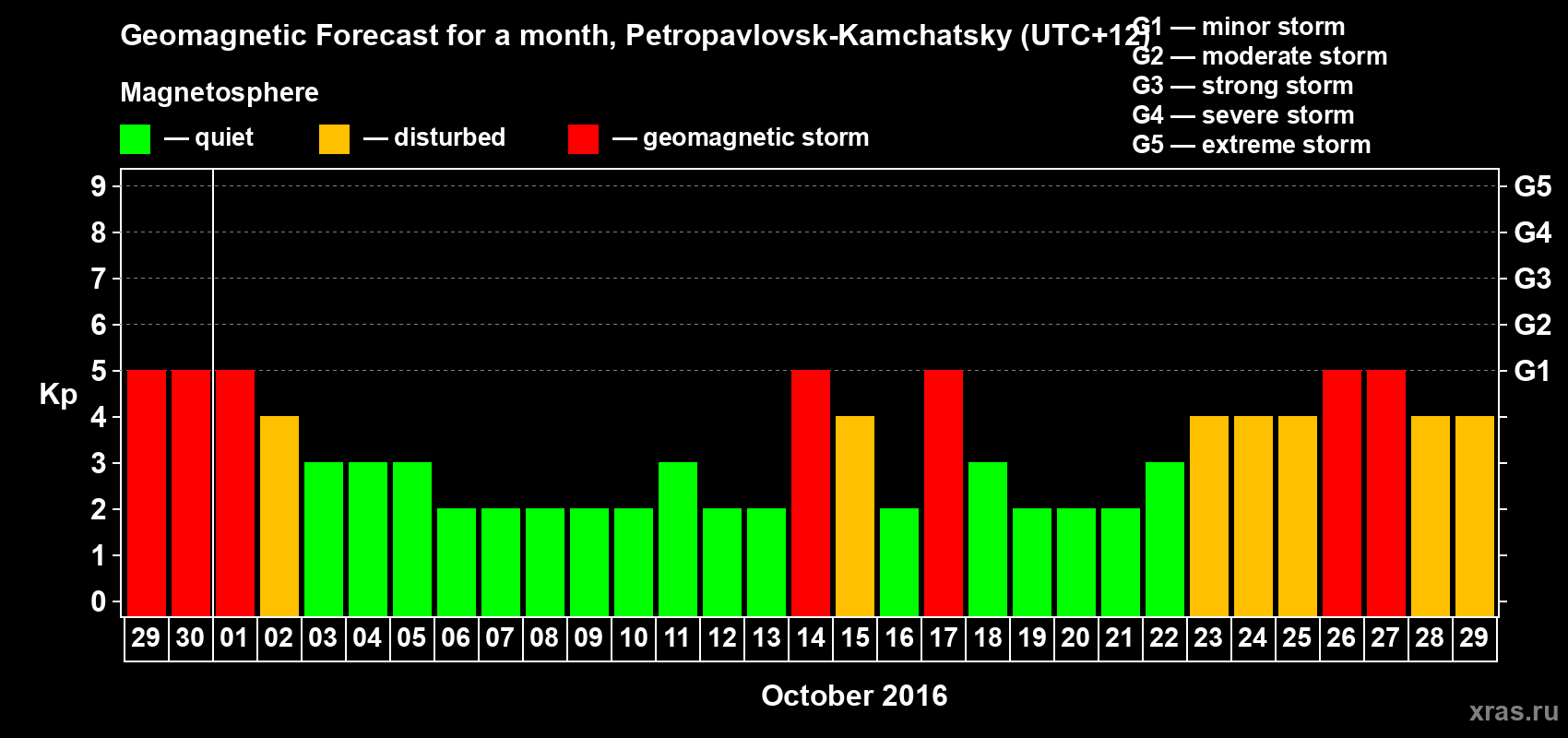 Forecast of the daily maximal value of geomagnetic index Kp for <b>1 month</b> (31 days) <b>from Sep 29, 2016 to Oct 29, 2016</b>