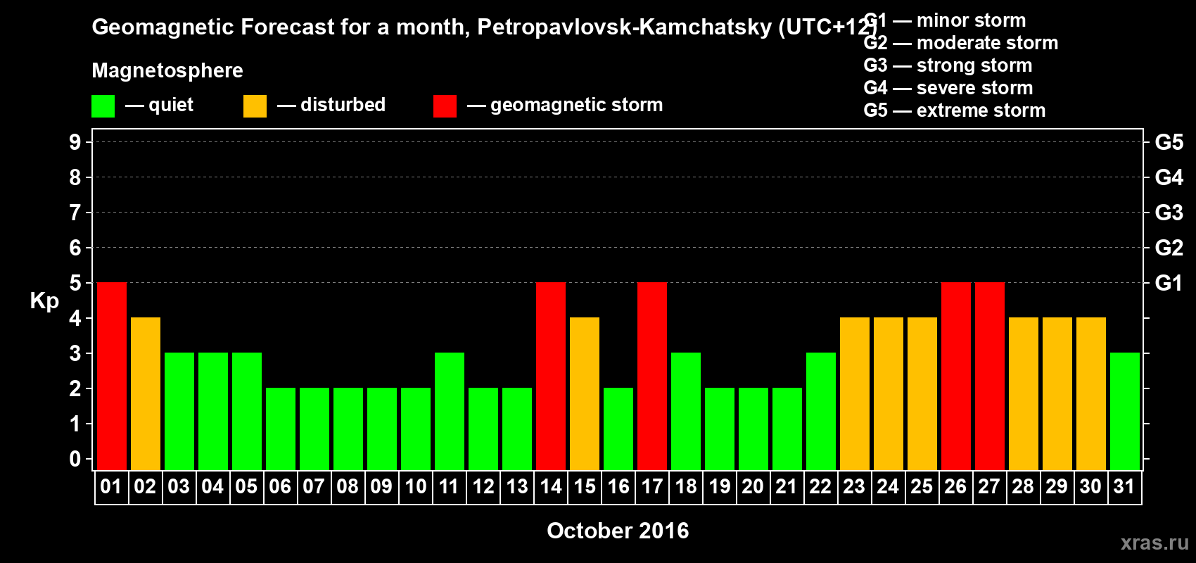 Forecast of the daily maximal value of geomagnetic index Kp for <b>1 month</b> (31 days) <b>from Oct 01, 2016 to Oct 31, 2016</b>