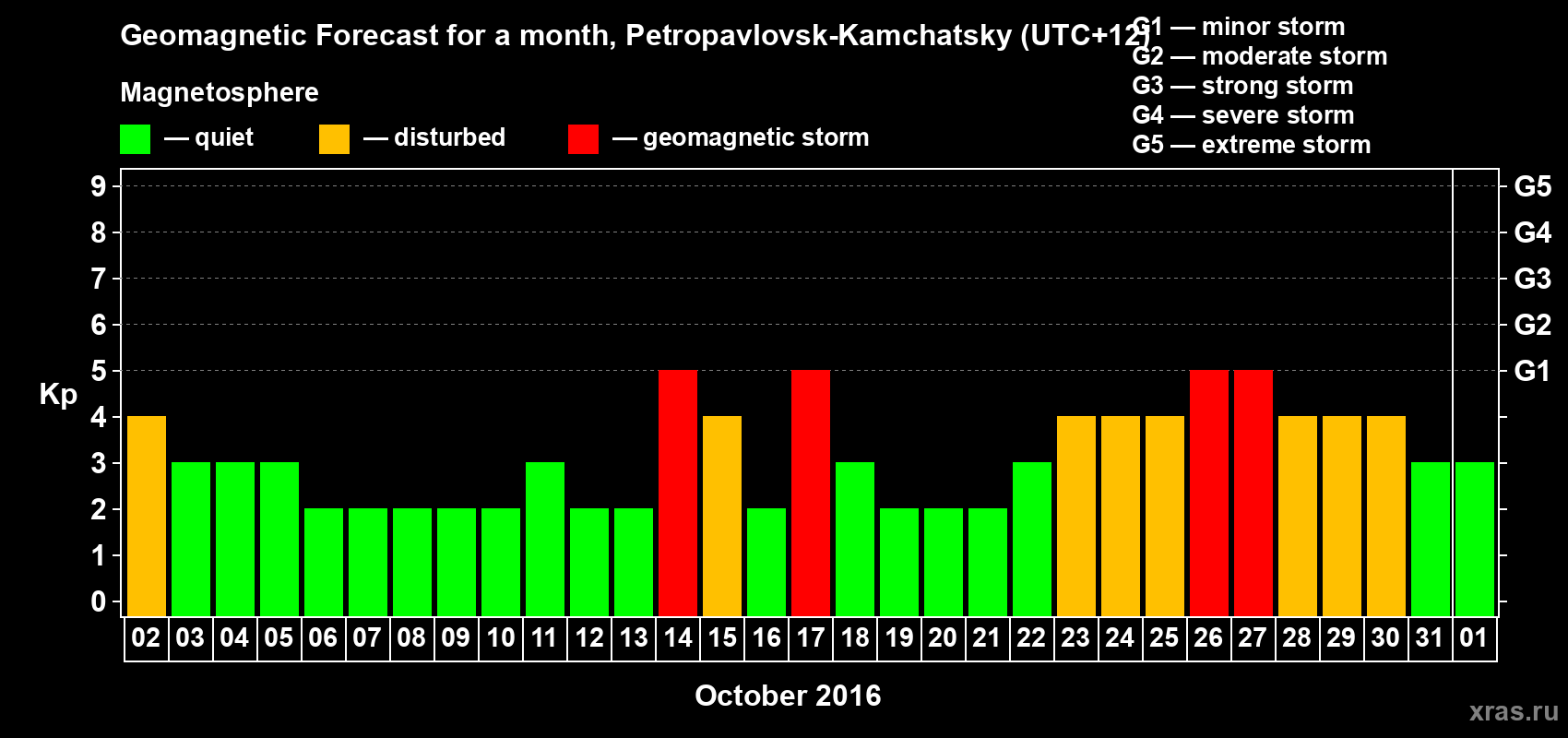 Forecast of the daily maximal value of geomagnetic index Kp for <b>1 month</b> (31 days) <b>from Oct 02, 2016 to Nov 01, 2016</b>