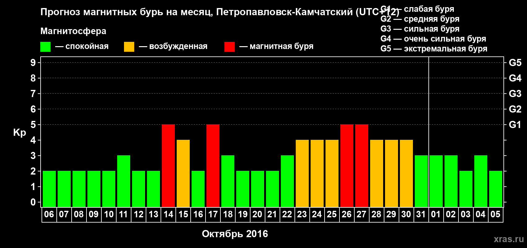 Прогноз максимального суточного геомагнитного индекса Kp на <b>1 месяц</b> (31 день) <b>с 06 октября по 05 ноября 2016 г</b>