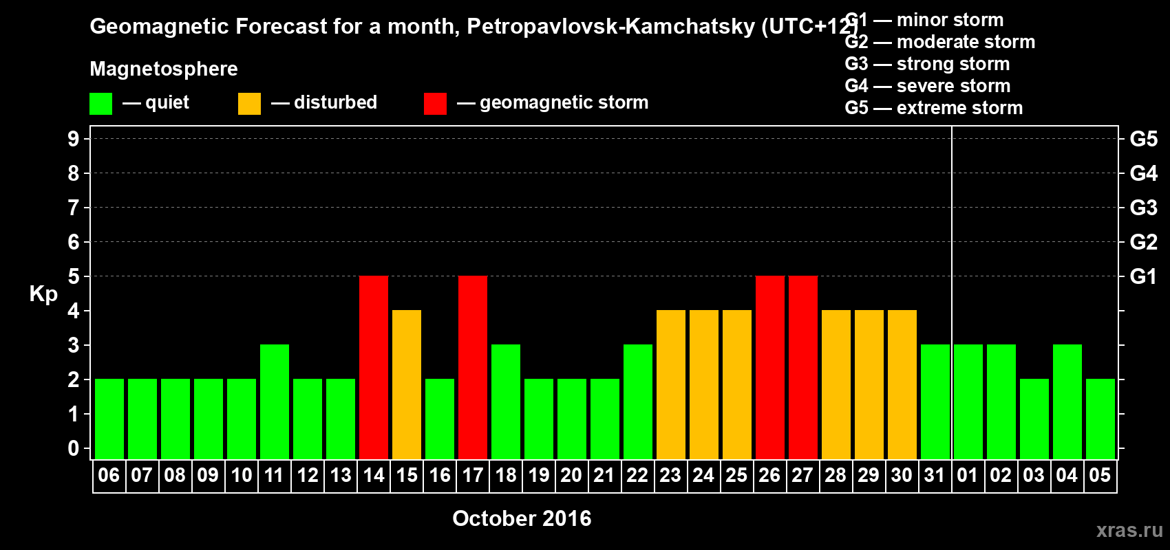 Forecast of the daily maximal value of geomagnetic index Kp for <b>1 month</b> (31 days) <b>from Oct 06, 2016 to Nov 05, 2016</b>