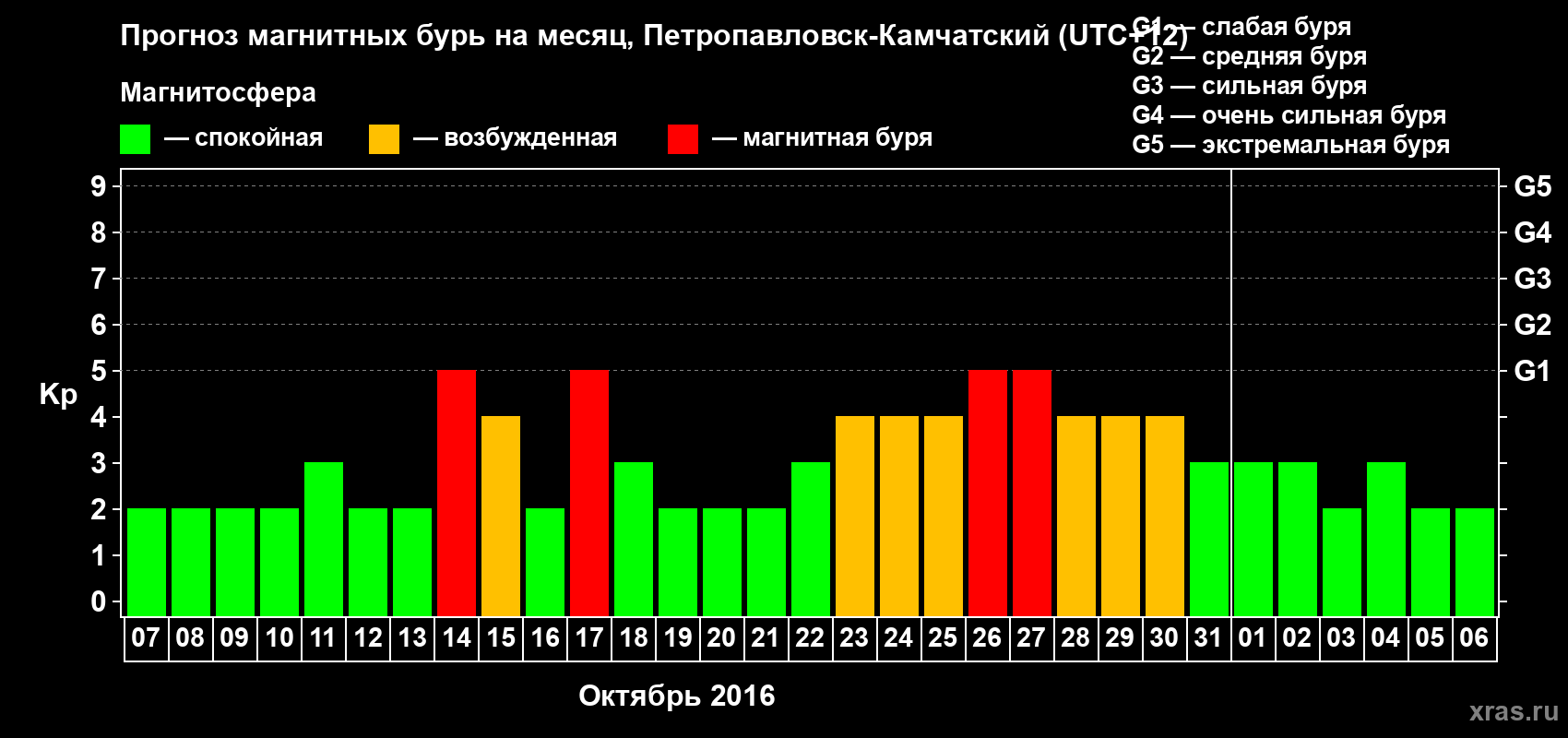 Прогноз максимального суточного геомагнитного индекса Kp на <b>1 месяц</b> (31 день) <b>с 07 октября по 06 ноября 2016 г</b>