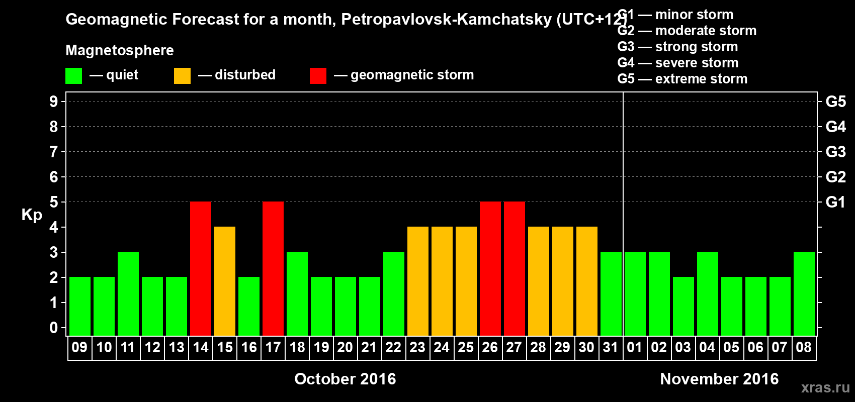 Forecast of the daily maximal value of geomagnetic index Kp for <b>1 month</b> (31 days) <b>from Oct 09, 2016 to Nov 08, 2016</b>