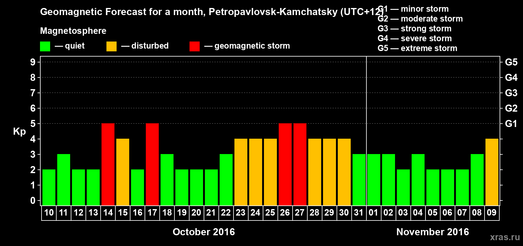 Forecast of the daily maximal value of geomagnetic index Kp for <b>1 month</b> (31 days) <b>from Oct 10, 2016 to Nov 09, 2016</b>