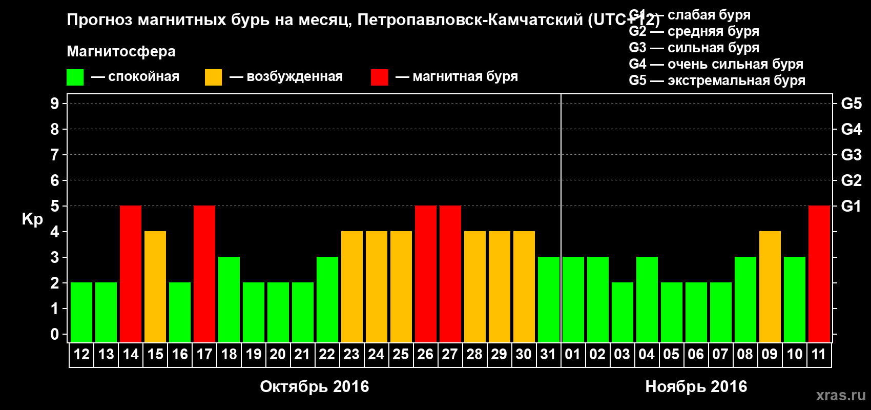 Прогноз максимального суточного геомагнитного индекса Kp на <b>1 месяц</b> (31 день) <b>с 12 октября по 11 ноября 2016 г</b>