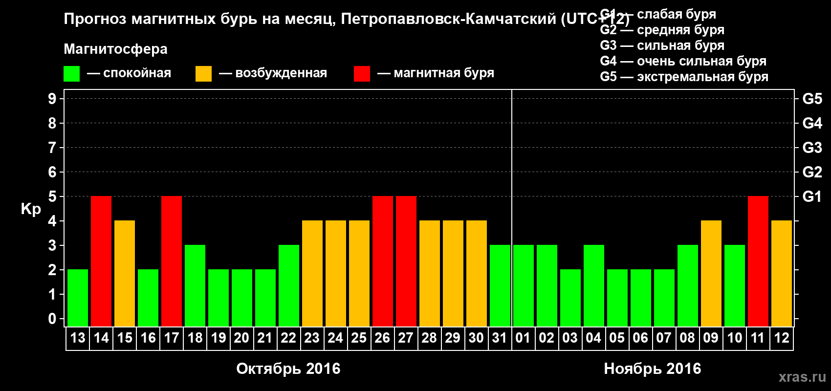 Прогноз максимального суточного геомагнитного индекса Kp на <b>1 месяц</b> (31 день) <b>с 13 октября по 12 ноября 2016 г</b>