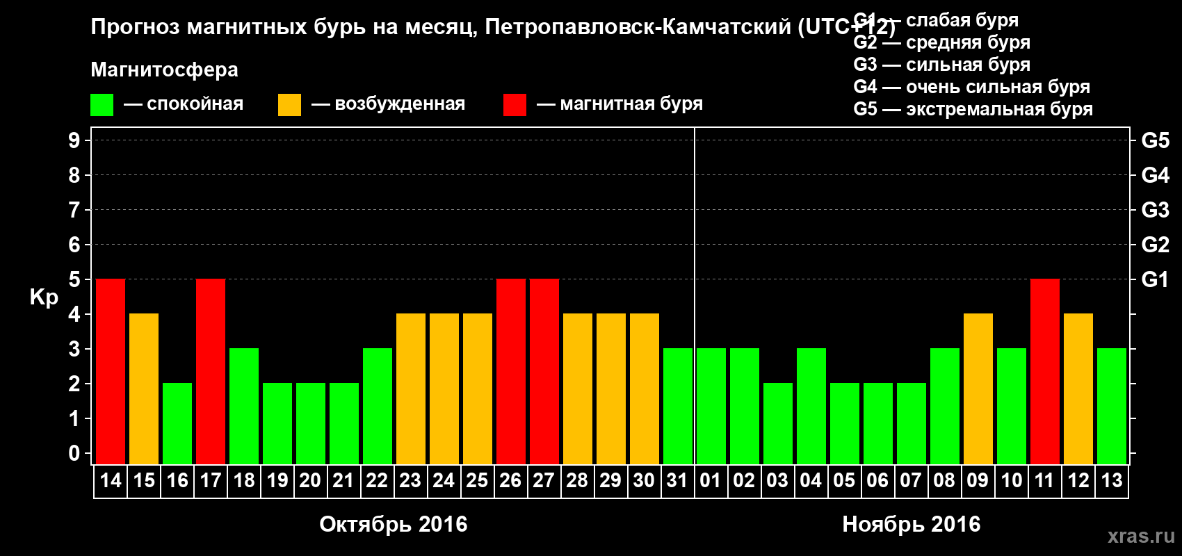 Прогноз максимального суточного геомагнитного индекса Kp на <b>1 месяц</b> (31 день) <b>с 14 октября по 13 ноября 2016 г</b>