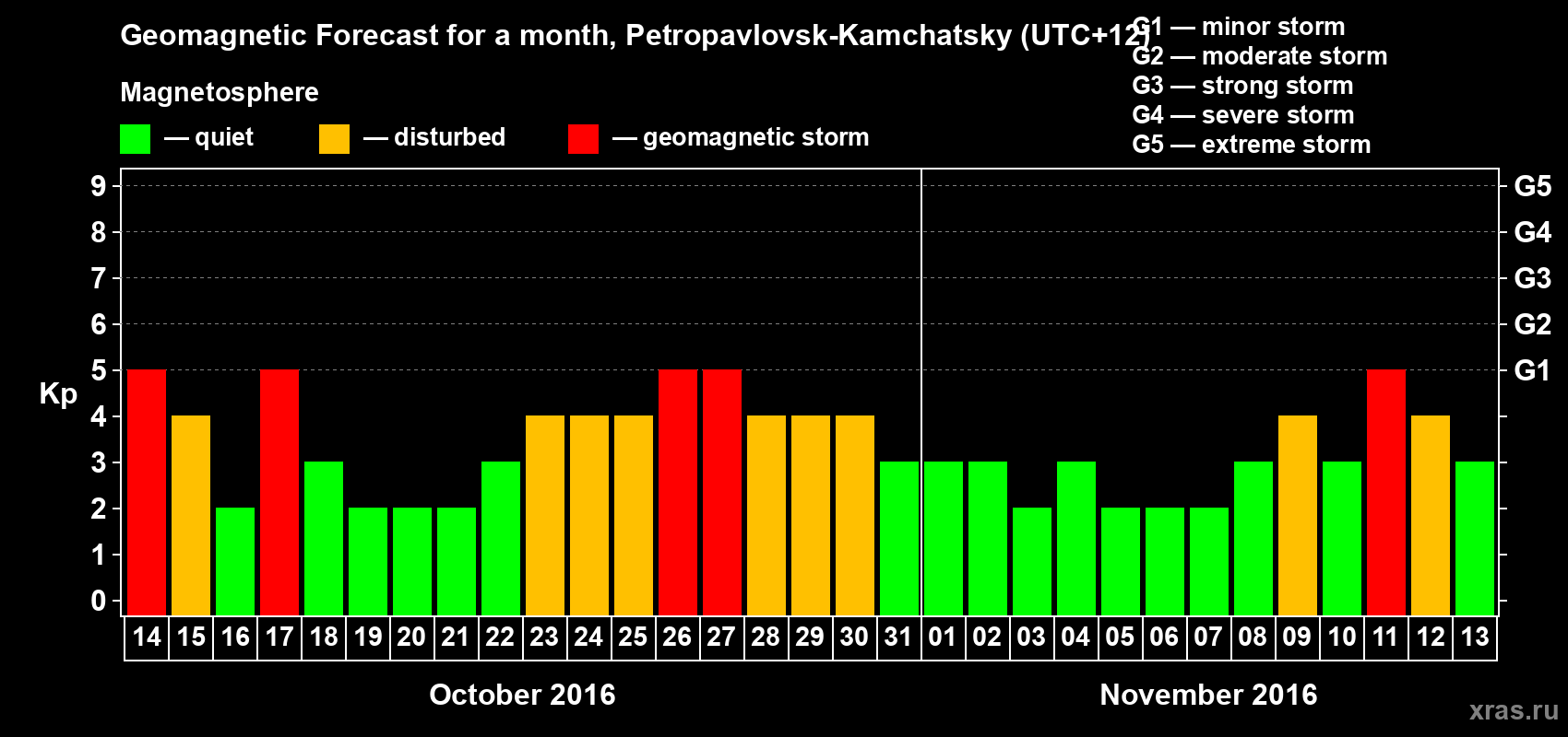 Forecast of the daily maximal value of geomagnetic index Kp for <b>1 month</b> (31 days) <b>from Oct 14, 2016 to Nov 13, 2016</b>