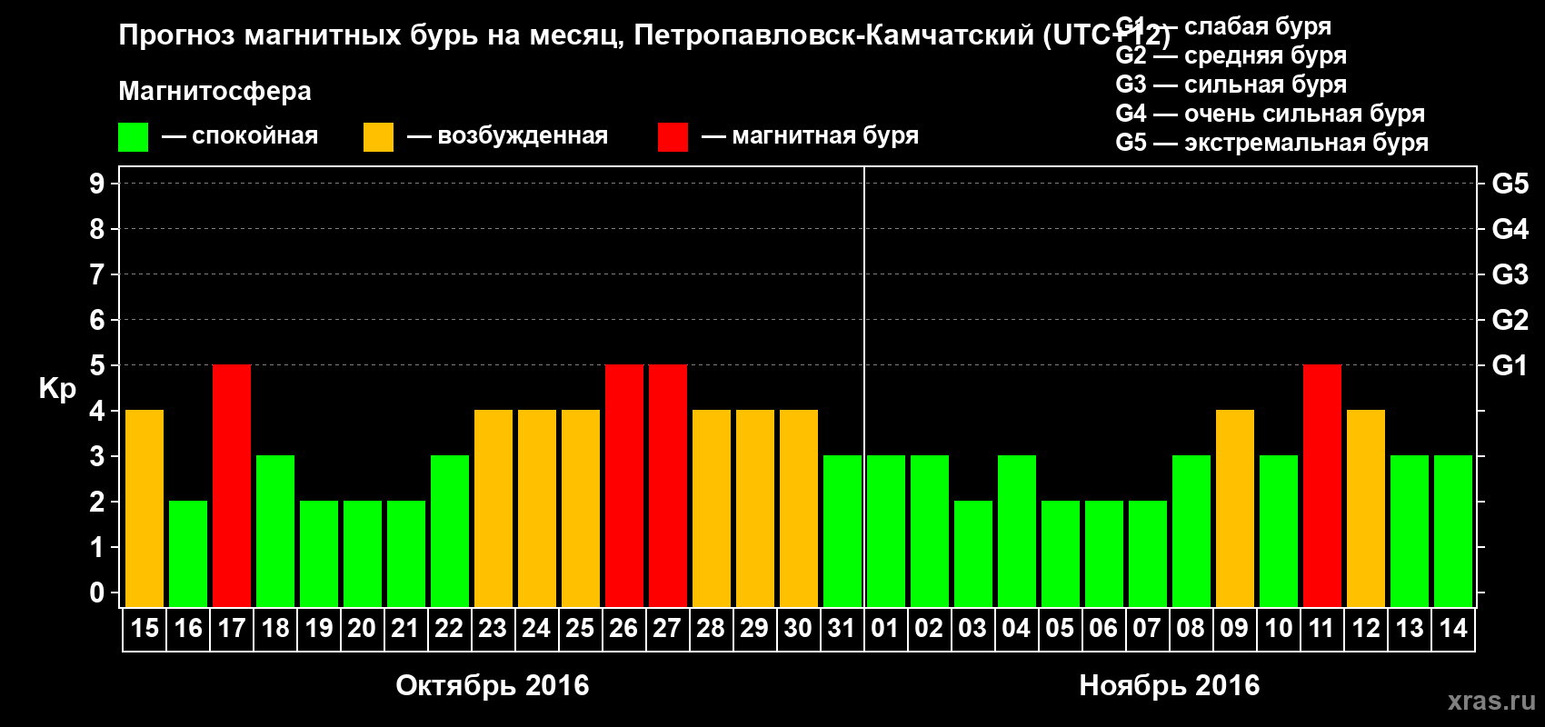 Прогноз максимального суточного геомагнитного индекса Kp на <b>1 месяц</b> (31 день) <b>с 15 октября по 14 ноября 2016 г</b>