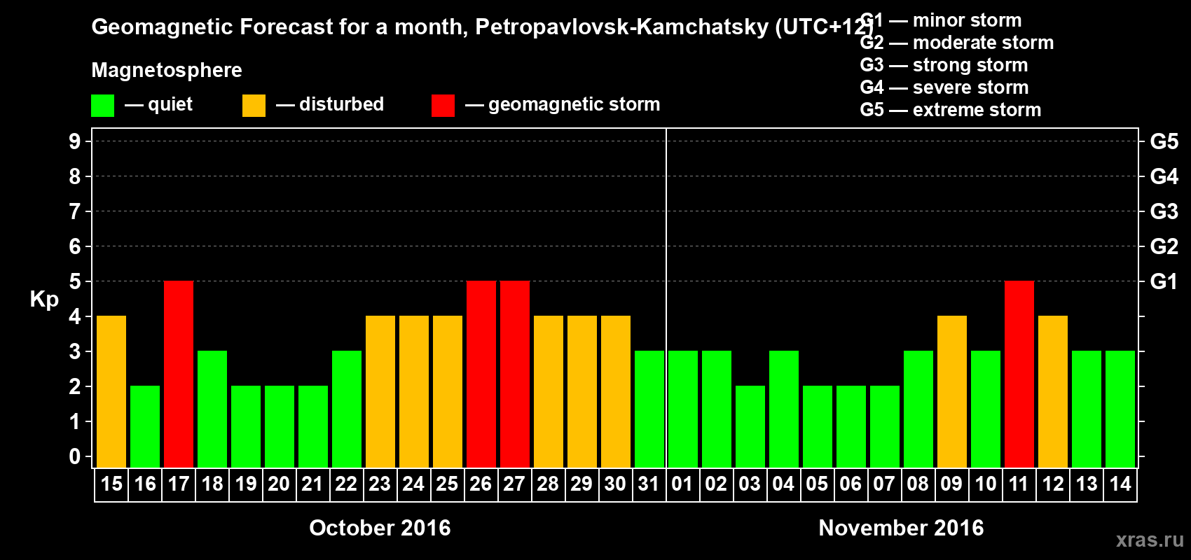 Forecast of the daily maximal value of geomagnetic index Kp for <b>1 month</b> (31 days) <b>from Oct 15, 2016 to Nov 14, 2016</b>