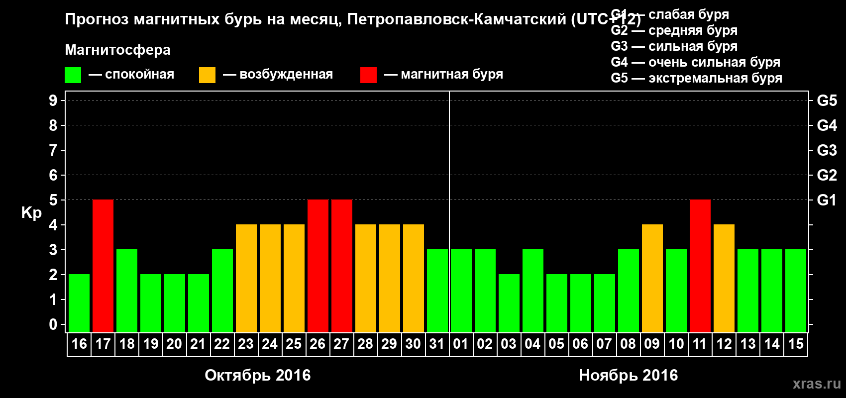Прогноз максимального суточного геомагнитного индекса Kp на <b>1 месяц</b> (31 день) <b>с 16 октября по 15 ноября 2016 г</b>