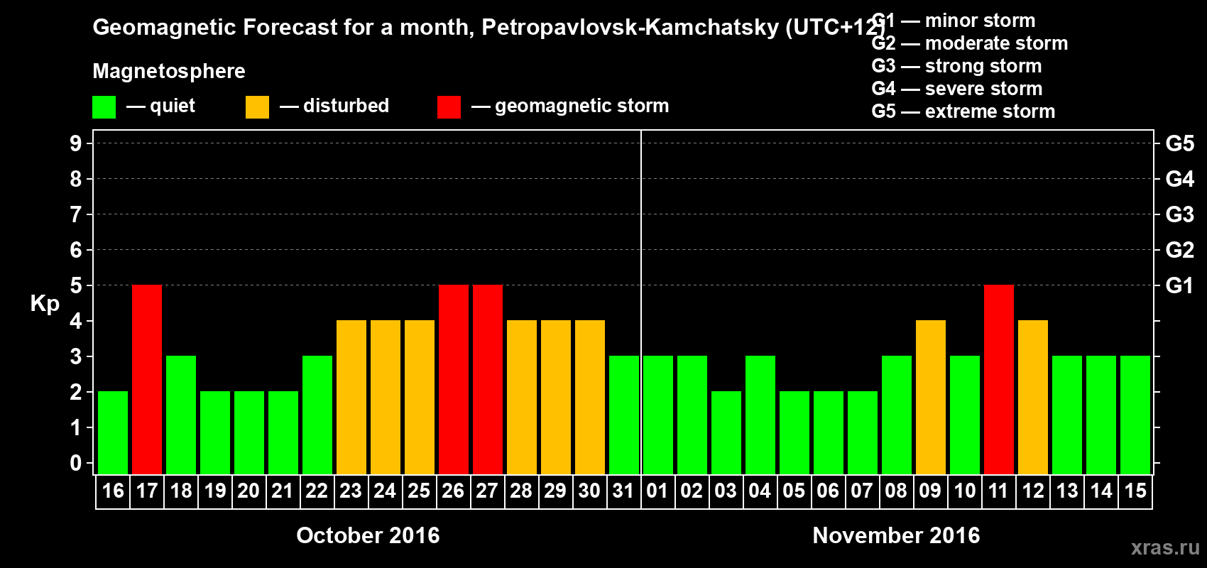 Forecast of the daily maximal value of geomagnetic index Kp for <b>1 month</b> (31 days) <b>from Oct 16, 2016 to Nov 15, 2016</b>