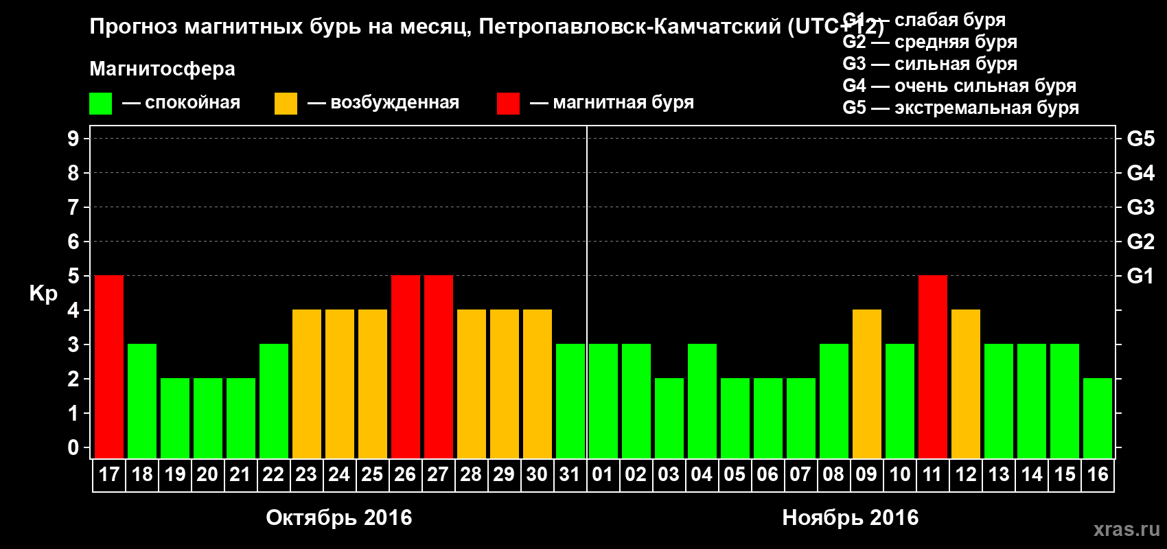 Прогноз максимального суточного геомагнитного индекса Kp на <b>1 месяц</b> (31 день) <b>с 17 октября по 16 ноября 2016 г</b>