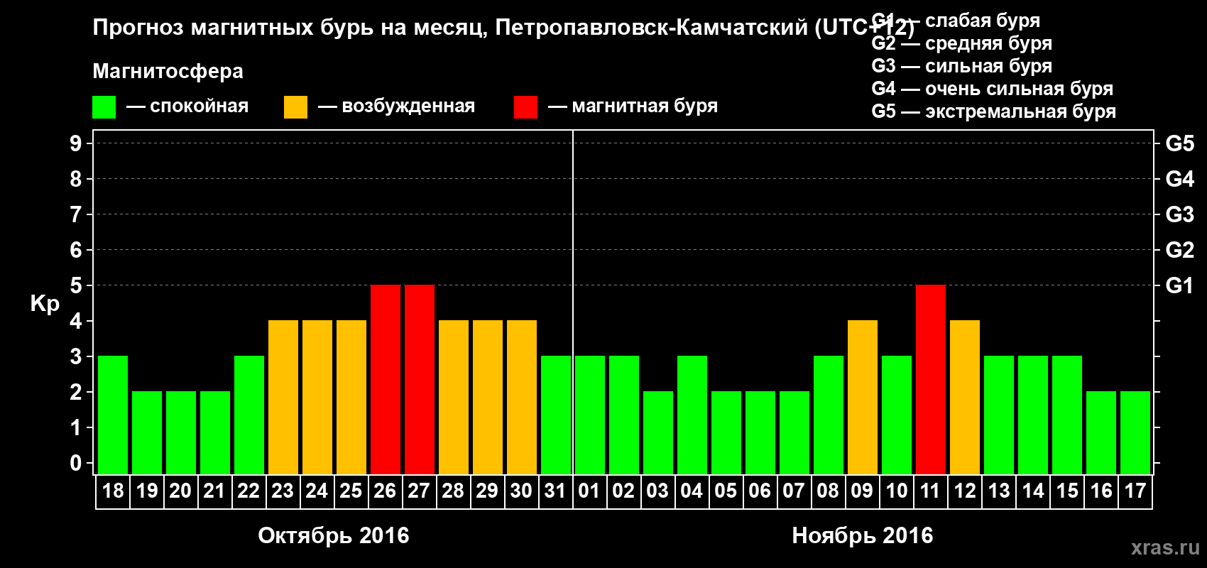 Прогноз максимального суточного геомагнитного индекса Kp на <b>1 месяц</b> (31 день) <b>с 18 октября по 17 ноября 2016 г</b>
