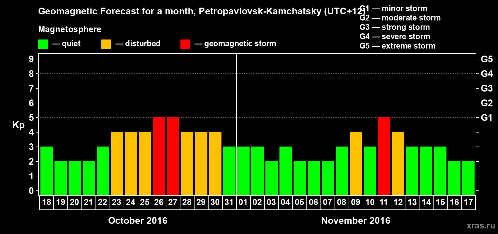 Forecast of the daily maximal value of geomagnetic index Kp for <b>1 month</b> (31 days) <b>from Oct 18, 2016 to Nov 17, 2016</b>