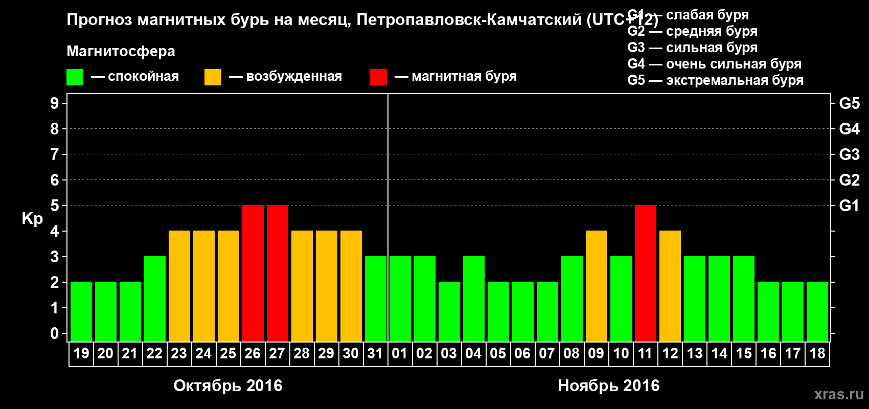 Прогноз максимального суточного геомагнитного индекса Kp на <b>1 месяц</b> (31 день) <b>с 19 октября по 18 ноября 2016 г</b>