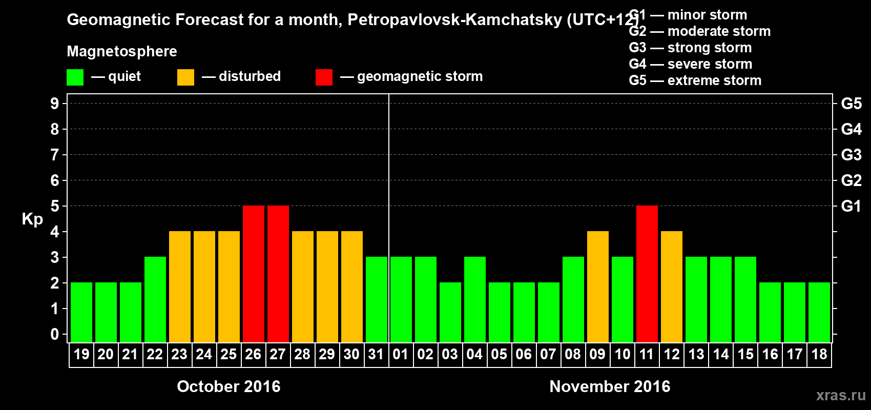 Forecast of the daily maximal value of geomagnetic index Kp for <b>1 month</b> (31 days) <b>from Oct 19, 2016 to Nov 18, 2016</b>