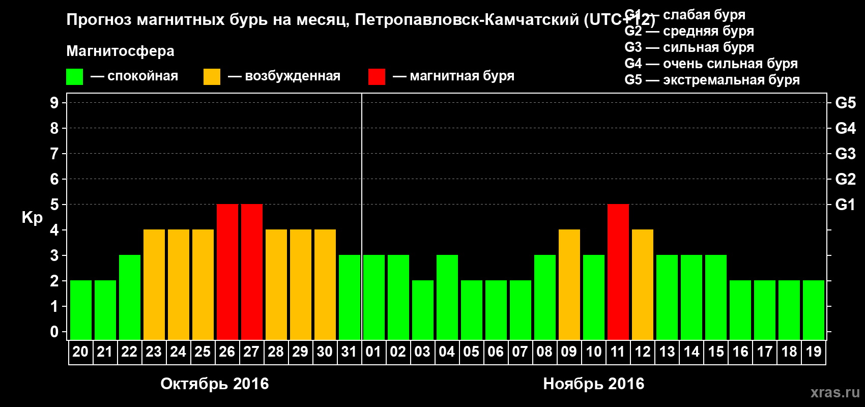 Прогноз максимального суточного геомагнитного индекса Kp на <b>1 месяц</b> (31 день) <b>с 20 октября по 19 ноября 2016 г</b>