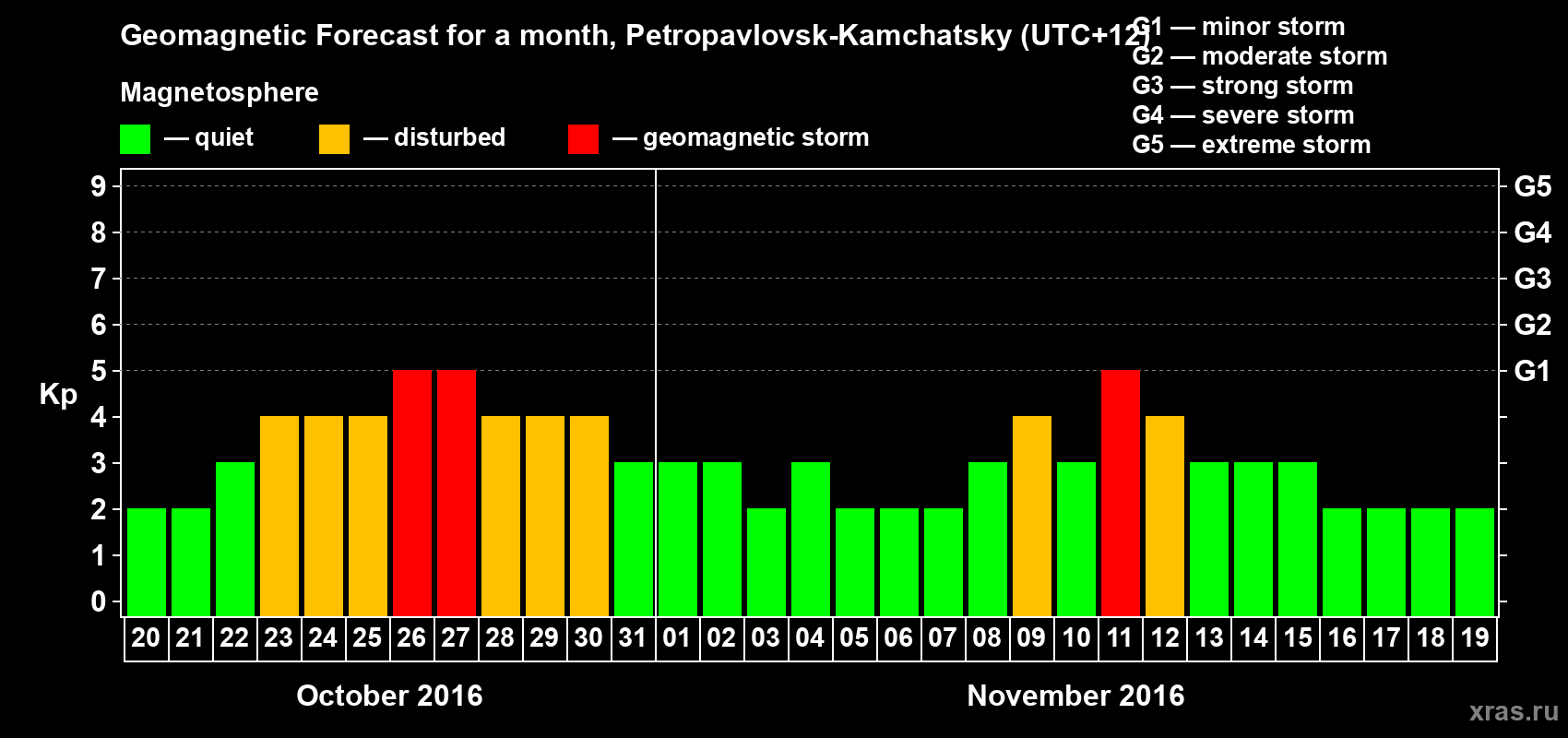 Forecast of the daily maximal value of geomagnetic index Kp for <b>1 month</b> (31 days) <b>from Oct 20, 2016 to Nov 19, 2016</b>