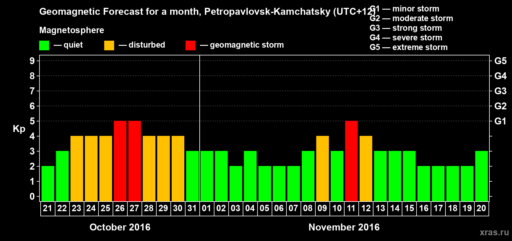 Forecast of the daily maximal value of geomagnetic index Kp for <b>1 month</b> (31 days) <b>from Oct 21, 2016 to Nov 20, 2016</b>