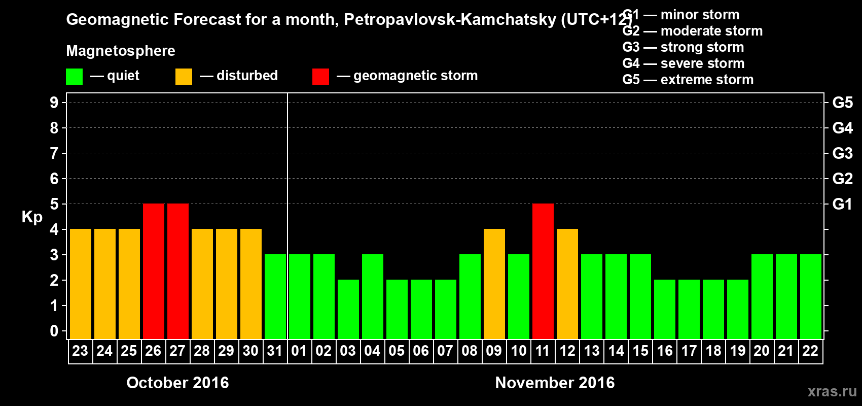 Forecast of the daily maximal value of geomagnetic index Kp for <b>1 month</b> (31 days) <b>from Oct 23, 2016 to Nov 22, 2016</b>