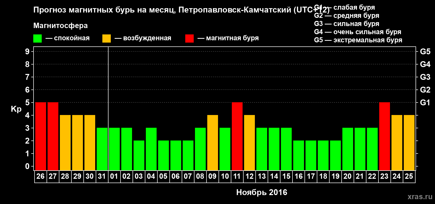Прогноз максимального суточного геомагнитного индекса Kp на <b>1 месяц</b> (31 день) <b>с 26 октября по 25 ноября 2016 г</b>