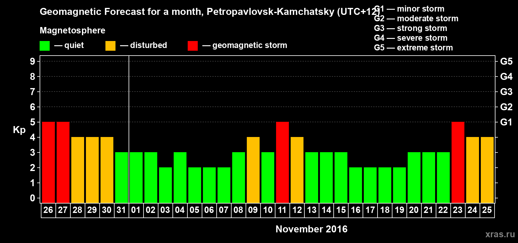 Forecast of the daily maximal value of geomagnetic index Kp for <b>1 month</b> (31 days) <b>from Oct 26, 2016 to Nov 25, 2016</b>