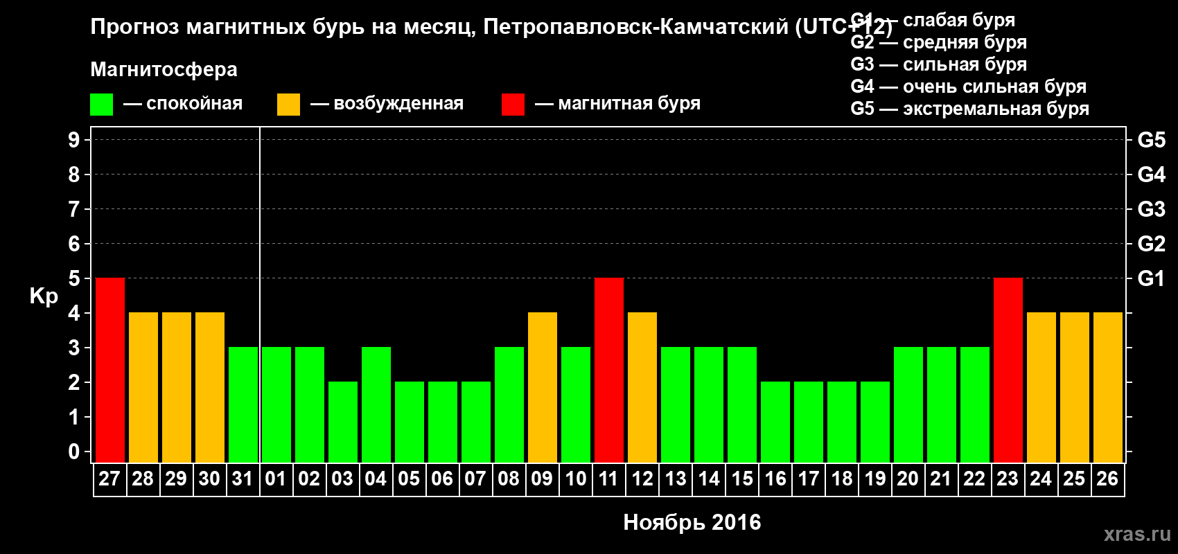 Прогноз максимального суточного геомагнитного индекса Kp на <b>1 месяц</b> (31 день) <b>с 27 октября по 26 ноября 2016 г</b>