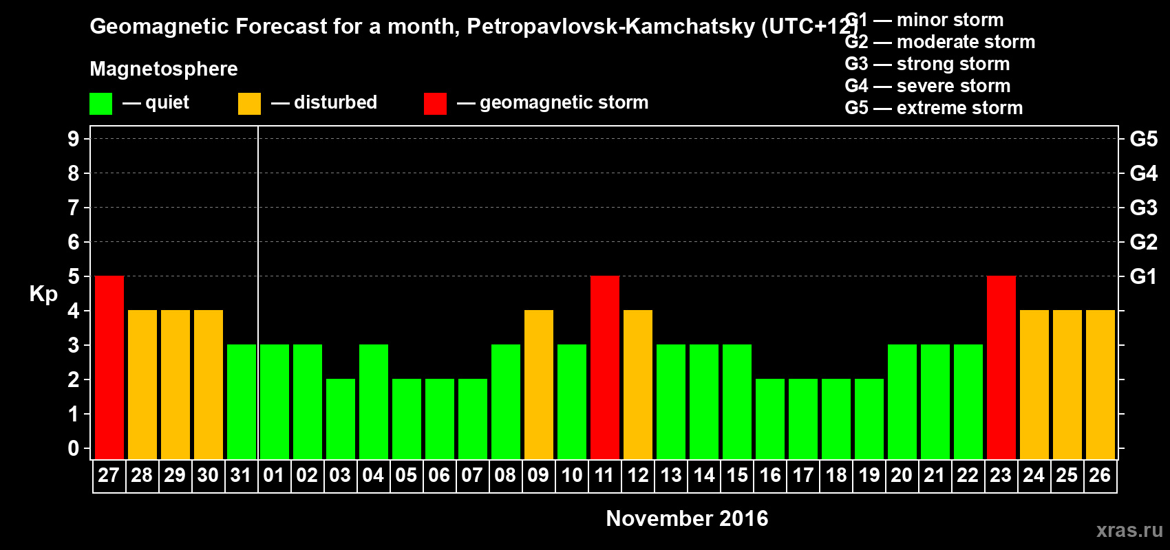 Forecast of the daily maximal value of geomagnetic index Kp for <b>1 month</b> (31 days) <b>from Oct 27, 2016 to Nov 26, 2016</b>