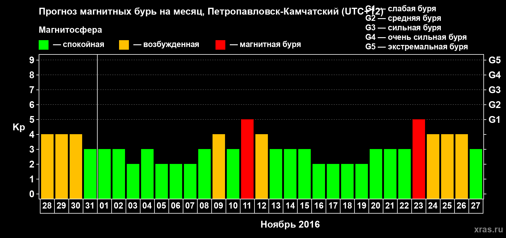 Прогноз максимального суточного геомагнитного индекса Kp на <b>1 месяц</b> (31 день) <b>с 28 октября по 27 ноября 2016 г</b>