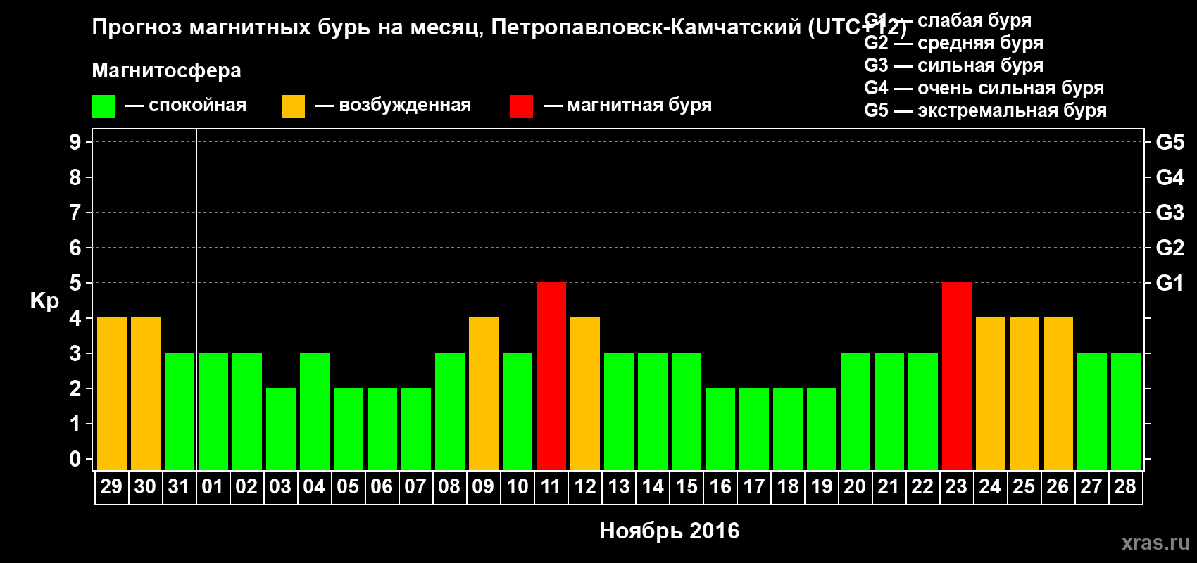Прогноз максимального суточного геомагнитного индекса Kp на <b>1 месяц</b> (31 день) <b>с 29 октября по 28 ноября 2016 г</b>
