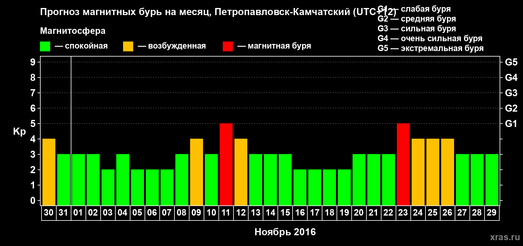 Прогноз максимального суточного геомагнитного индекса Kp на <b>1 месяц</b> (31 день) <b>с 30 октября по 29 ноября 2016 г</b>