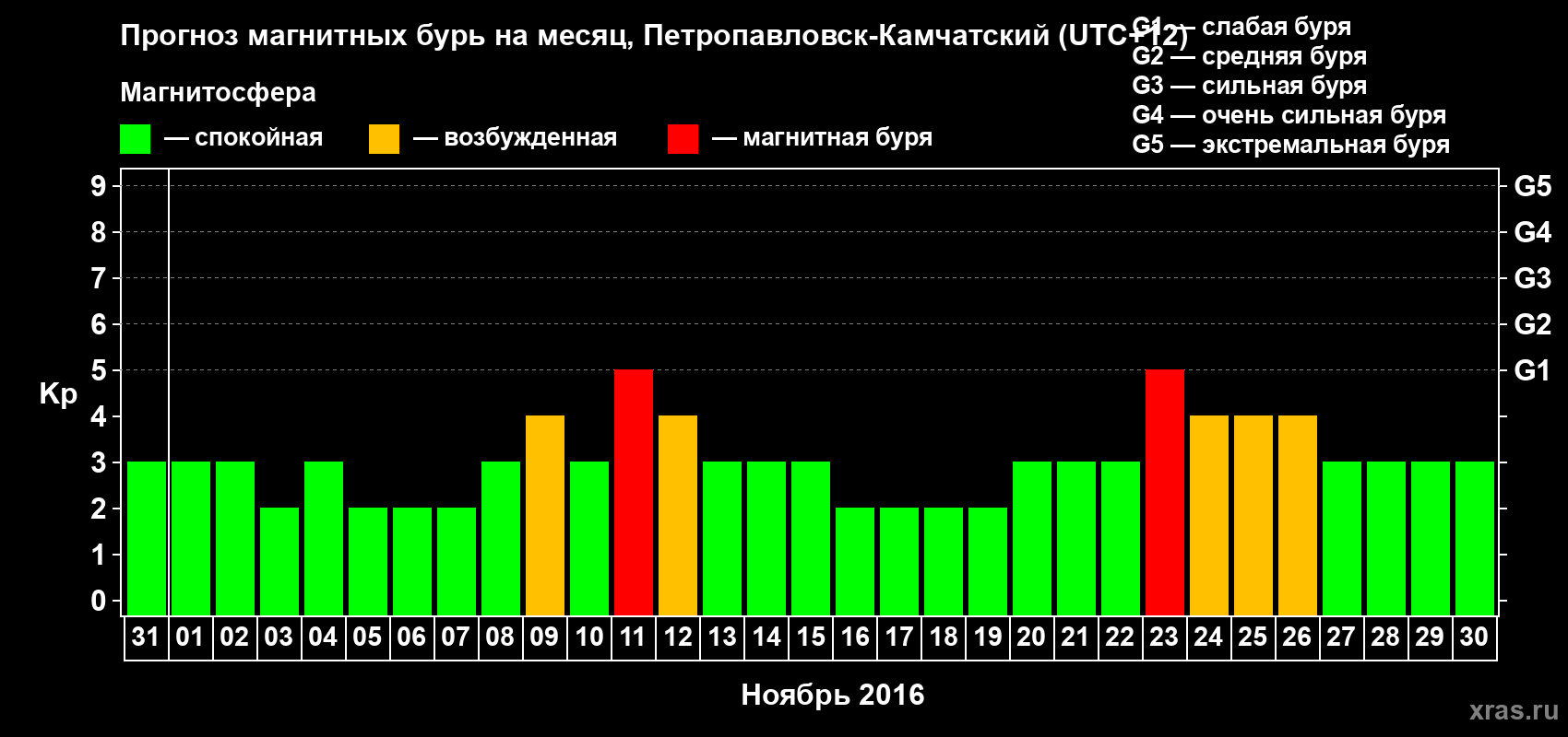 Прогноз максимального суточного геомагнитного индекса Kp на <b>1 месяц</b> (31 день) <b>с 31 октября по 30 ноября 2016 г</b>