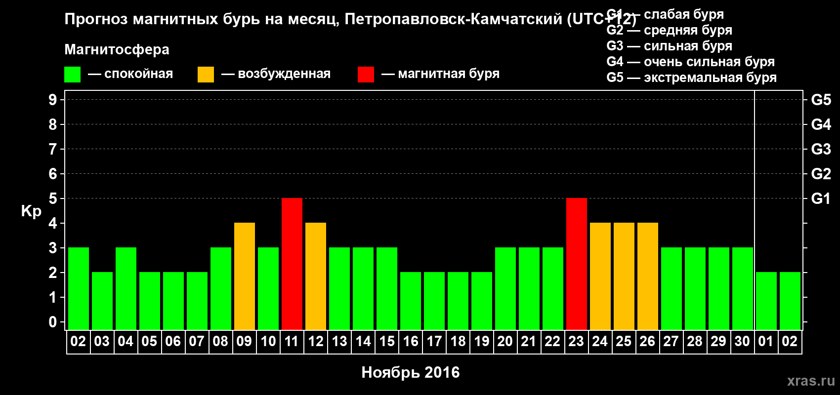 Прогноз максимального суточного геомагнитного индекса Kp на <b>1 месяц</b> (31 день) <b>с 02 ноября по 02 декабря 2016 г</b>