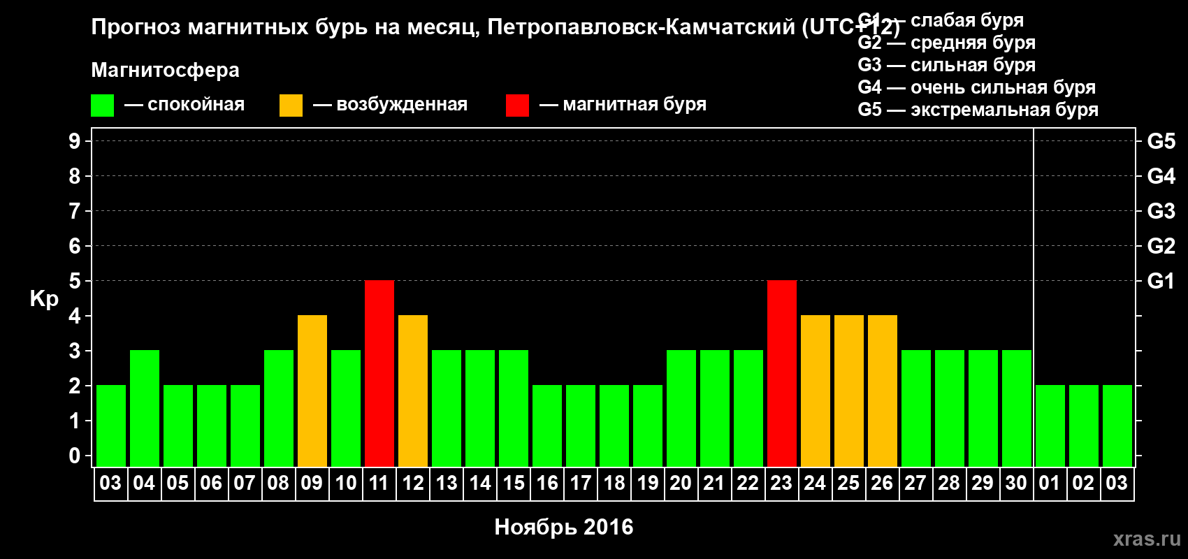 Прогноз максимального суточного геомагнитного индекса Kp на <b>1 месяц</b> (31 день) <b>с 03 ноября по 03 декабря 2016 г</b>