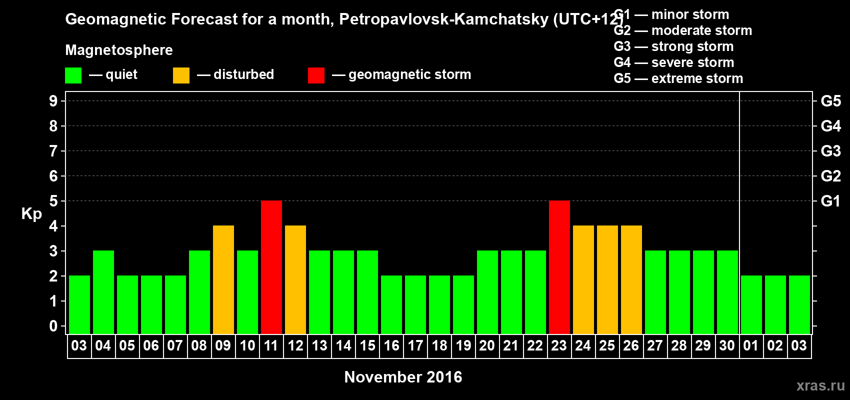 Forecast of the daily maximal value of geomagnetic index Kp for <b>1 month</b> (31 days) <b>from Nov 03, 2016 to Dec 03, 2016</b>